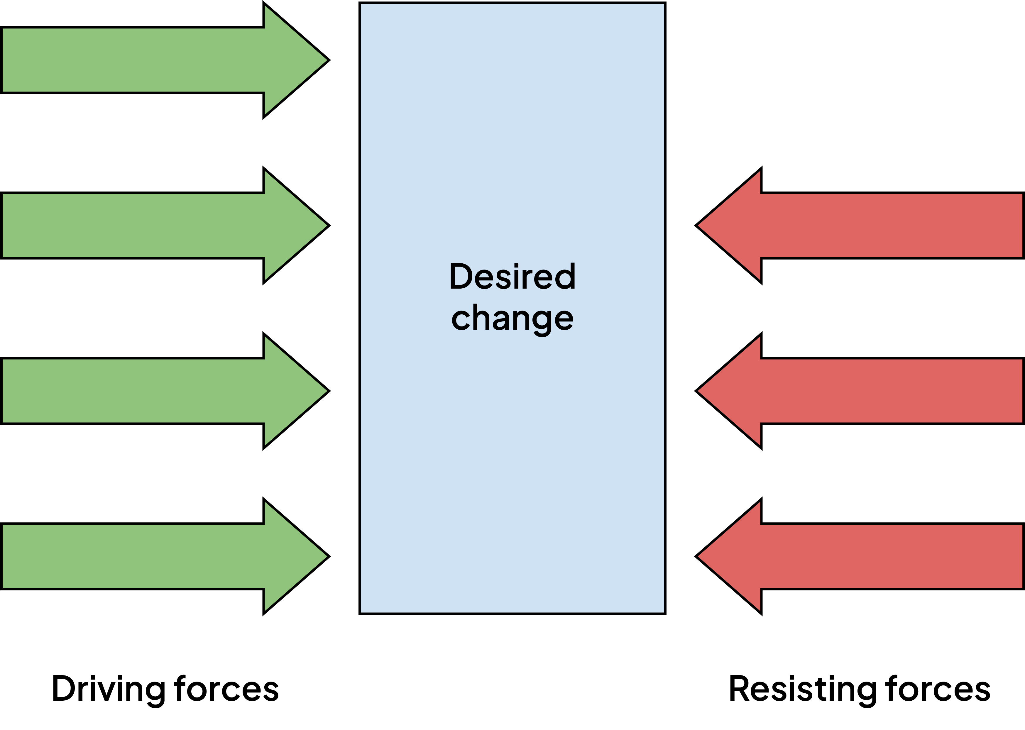 Force field analysis diagram