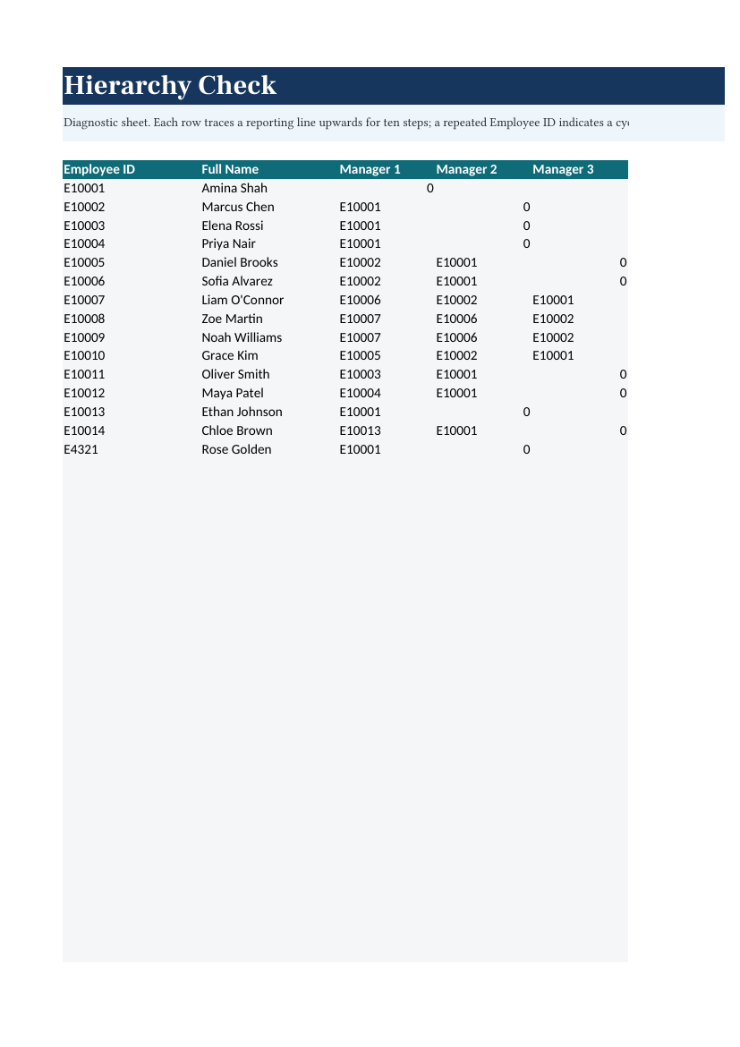 Hierarchy Check sheet tracing employee reporting lines